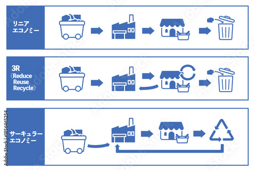 環境に配慮した日本の経済活動の変化を３段階で図示した図解セット