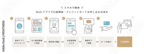 スマホで簡単！銀行口座開設･クレジットカードお申し込みの流れ (ベクターイラスト･図解･線画) Editable stroke