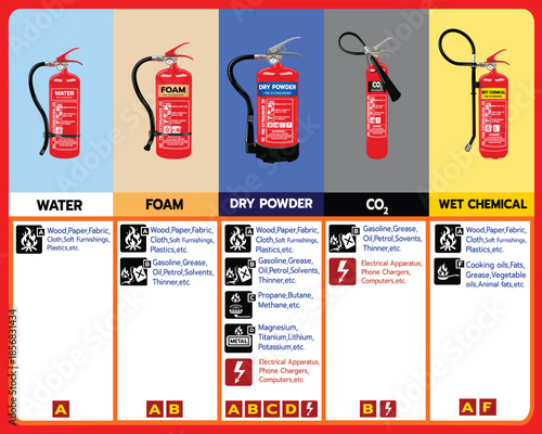 Educational vector infographic showing five types of fire extinguishers (Water, Foam, Powder, CO2, Wet Chemical) and their suitable fire classes for emergency and safety training purposes