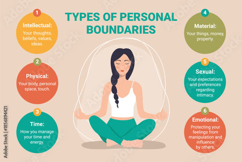 Personal Boundaries Diagram: Emotional, Intellectual, Physical, Temporal, Material