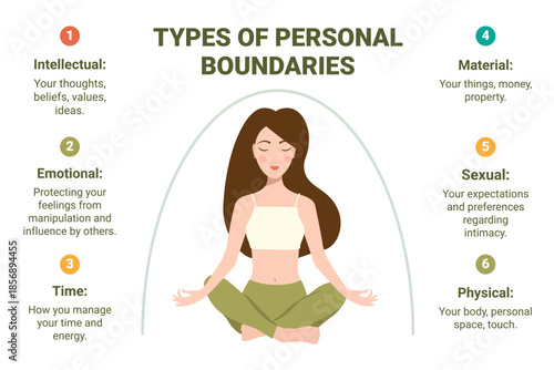 Personal Boundaries Diagram: Emotional, Intellectual, Physical, Temporal, Material