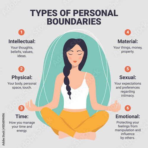 Personal Boundaries Diagram: Emotional, Intellectual, Physical, Temporal, Material