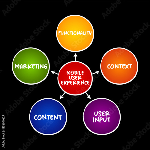 Mobile User Experience mind map concept for presentations and reports