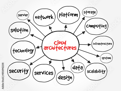 Cloud architectures hand drawn diagram showing network platform computing infrastructure storage server services security data design scalability system technology solution concepts overview plan