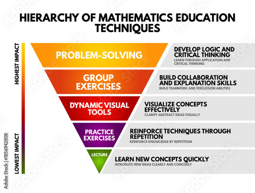 Hierarchy of mathematics education techniques infographic presenting problem solving group exercises dynamic visual tools practice exercises lecture with impact levels and learning outcomes for teachi