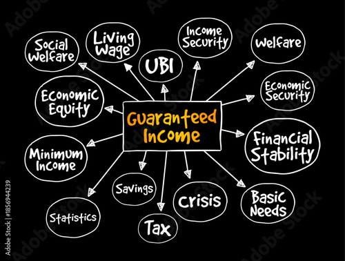 Guaranteed Income - social-welfare system that guarantees all citizens or families an income sufficient to live on, mind map text concept background