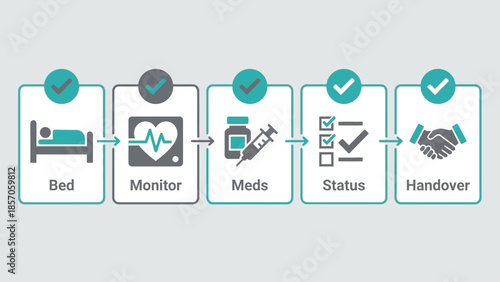 Hospital workflow steps: Bed, Monitor, Meds, Status, Handover, Healthcare process visualization, Medical icons and checklist sequence