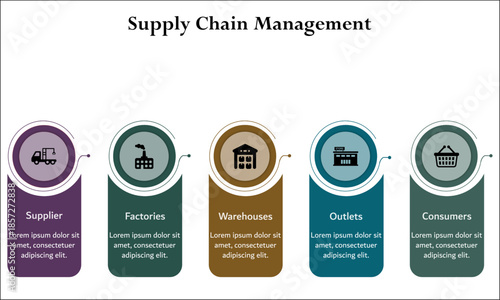 Five aspects of Supply chain management - suppliers, factories, warehouses, Outlets, consumers. Infographic template with icons and description placeholder