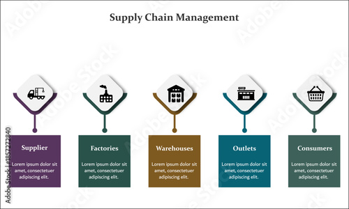 Five aspects of Supply chain management - suppliers, factories, warehouses, Outlets, consumers. Infographic template with icons and description placeholder