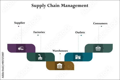Five aspects of Supply chain management - suppliers, factories, warehouses, Outlets, consumers. Infographic template with icons and description placeholder