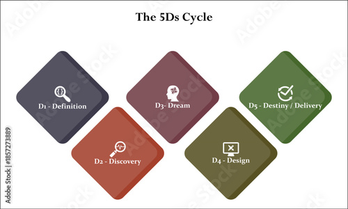 The 5Ds cycle. Infographic template with icons and description placeholder