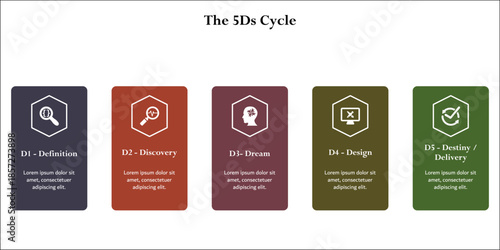 The 5Ds cycle. Infographic template with icons and description placeholder