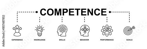 Competence banner web icon vector illustration concept with an icon of experience, knowledge, skills, behavior, performance, and goals