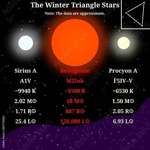 Three Brightest Stars of The Winter Triangle Infographic With Data (Sirius A, Betelgeuse, Procyon A) – Scientific Infographic