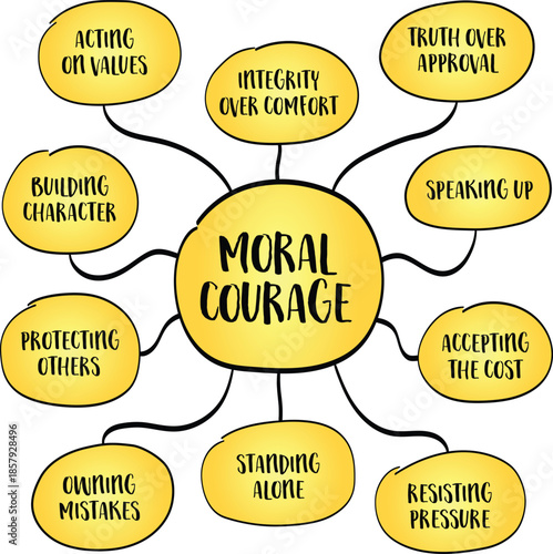 Moral courage - capacity to act according to one's values, ethics, and principles despite risk, discomfort, or potential personal loss. Infographics mind map.
