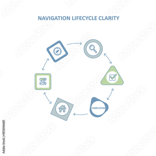 Navigation Lifecycle Clarity Diagram with Icons.