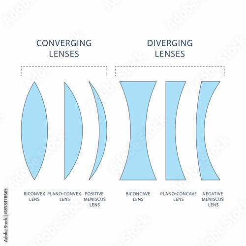 A detailed illustration of various types of lenses used in optics for converging and diverging light.