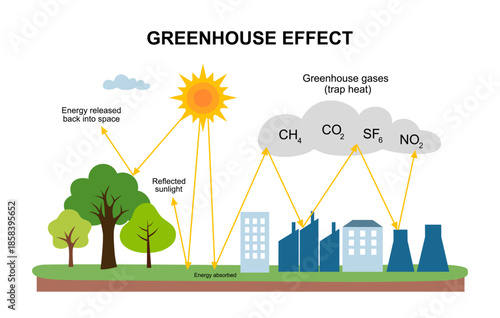 Greenhouse Effect diagram in flat design on white background.