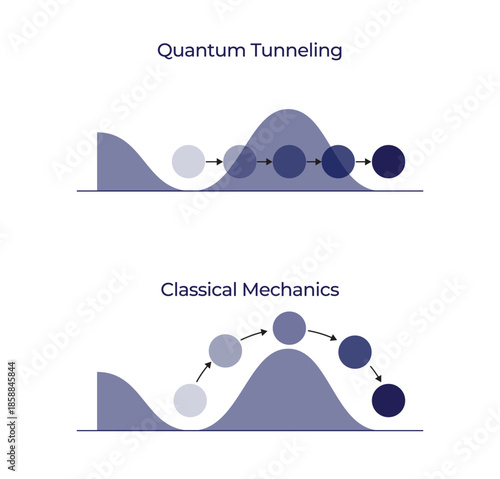 Science presentation of the difference between Quantum Tunneling and Classical Mechanics , physics. Featuring electrons, particles, barrier, quant, quantum mechanics. Vector Illustration