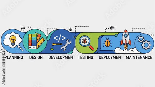Software Development Lifecycle Stages - Planning, Design, Development, Testing, Deployment, and Maintenance.