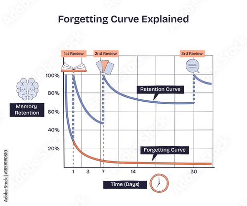 Forgetting Curve explained, graph of memory decay across days, reviews boost retention. Key objects, retention curve, forgetting curve, time axis. Diagram