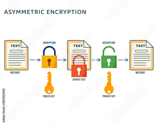 Asymmetric encryption public-key cryptography uses a pair of keys for encryption and decryption vector illustration