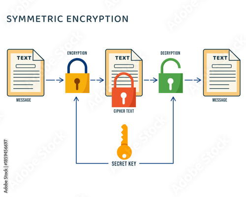 symmetric encryption secret-key or shared-key encryption uses the same key for both encryption and decryption vector illustration