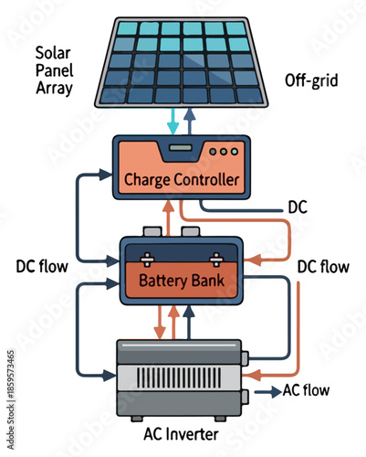 Diagram illustrating an off-grid solar panel array charging a battery bank via a charge controller, powering an AC inverter