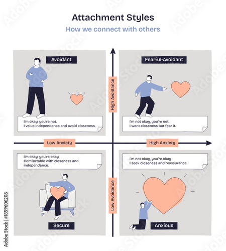 Attachment styles doodle diagram mapping avoidant, anxious, fearful-avoidant, and secure across anxiety and avoidance axes, key objects, hearts, figures, quadrant grid, transparent background.