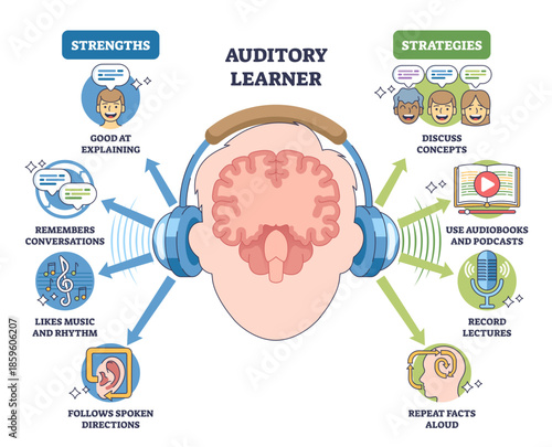Auditory learner outline shows listening-based study, brain, headphones, and sound waves depict strengths and tactics like podcasts and lectures, transparent background.