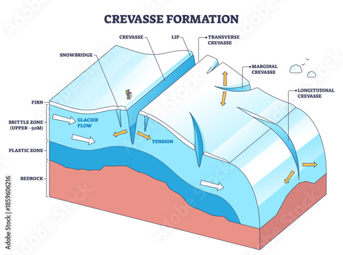 Crevasse formation outline explains glacier flow causing tension cracks, key elements, crevasses, glacier flow, bedrock, transparent background.