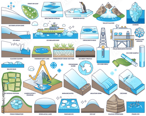 Cryosphere worksheet outline illustrates glacier systems with iceberg, ice core drill, and polar research station, explaining frozen Earth processes, transparent background.