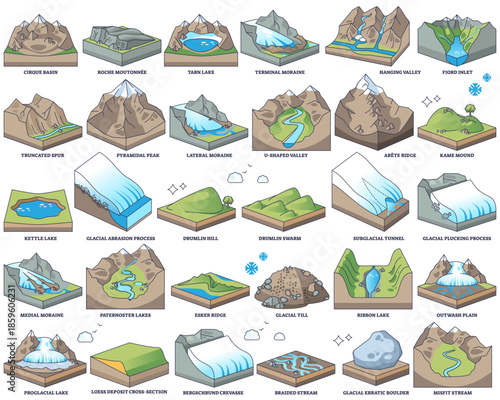 Glacial landscapes outline explores how ice sculpts terrain with labeled diagrams, key features include U-shaped valley, moraine, and tarn lake, transparent background.