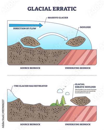 Glacial erratic diagram, a glacier moves a boulder and deposits it on unlike bedrock after retreat, main objects, glacier, erratic boulder, bedrock, transparent background.
