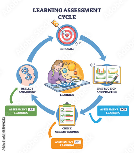 Learning assessment cycle illustrates a feedback loop from goals to instruction, checks, and reflection, key objects are target, open book, clipboard, transparent background.