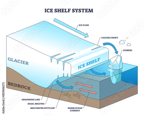 Ice shelf system illustration showing glacier flow, floating ice shelf, and iceberg calving, with warm ocean currents and grounding line interaction, transparent background.