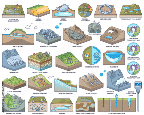 Periglacial landscapes outline visualizes freeze thaw processes, key elements are permafrost maps, rock glacier, and frost shattering, transparent background. Outline style worksheet collection
