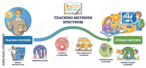 Teaching Methods Spectrum illustrates the shift from teacher-centered to student-centered using a flowing arrow, key objects, teacher, students, arrow, transparent background.