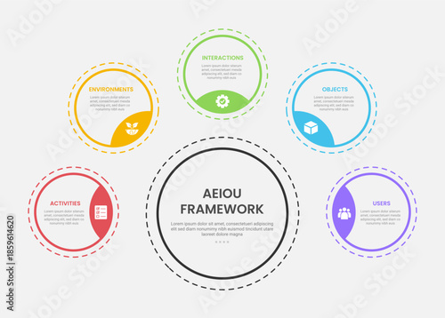AEIOU observation framework infographic outline style with 5 point template with big circle and small circle spreading around with dotted line for slide presentation