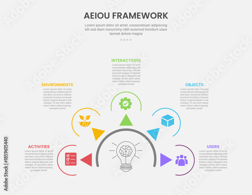 AEIOU observation framework infographic outline style with 5 point template with half circle and arrow spreading for slide presentation
