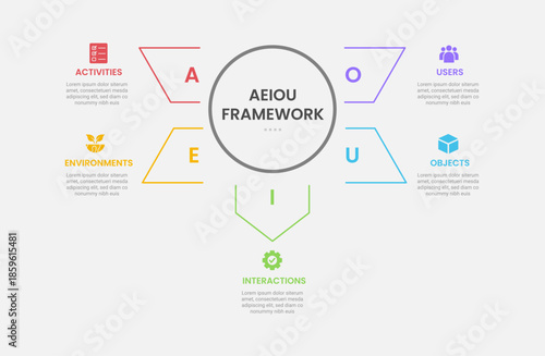 AEIOU observation framework infographic outline style with 5 point template with big circle and arrow spreading around for slide presentation