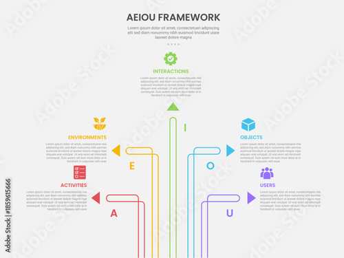 AEIOU observation framework infographic outline style with 5 point template with creative arrow line spreading around for slide presentation