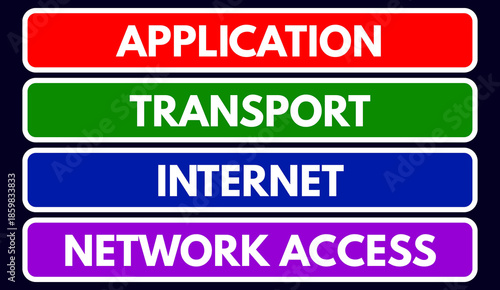 TCP IP Model Layers, Application, Transport, Internet, Network Access