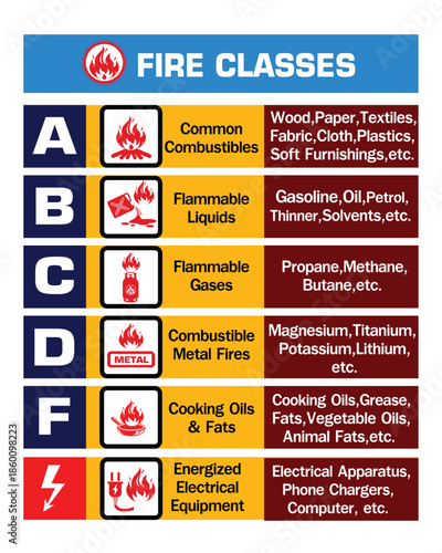 Fire classes infographic showing Class A, B, C, D, F and energized electrical equipment, with examples of combustible materials, liquids, gases, metals, cooking oils and electrical sources