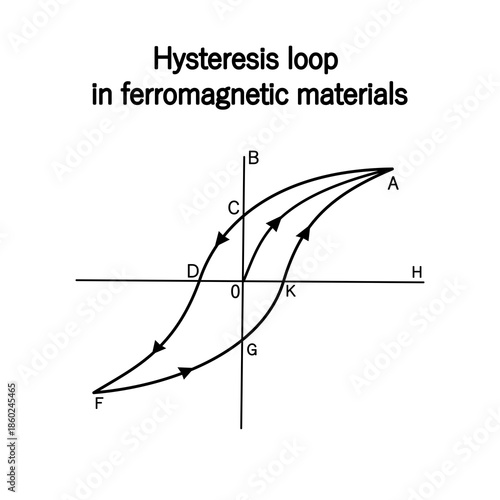 A vector diagram illustrating the magnetic hysteresis loop characteristic of ferromagnetic materials, in magnetic field–magnetization coordinates.