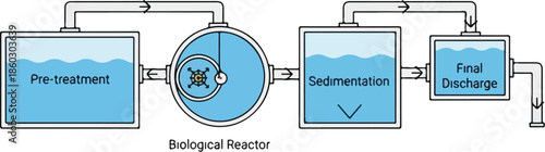 Wastewater Treatment Process Diagram with Pretreatment Biological Reactor Sedimentation and Final Discharge Stages.
