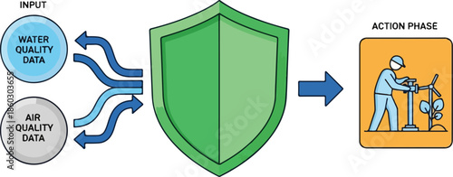 Water and Air Quality Data Input for Environmental Action Phase.