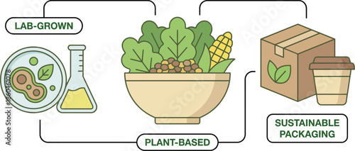 Future food technology concept with lab grown meat plant based meal and sustainable packaging for eco friendly industry and science innovation process system.