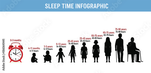 Sleep time infographic illustrating recommended sleep hours by age group, from infants to seniors, promoting healthy rest and lifestyle awareness