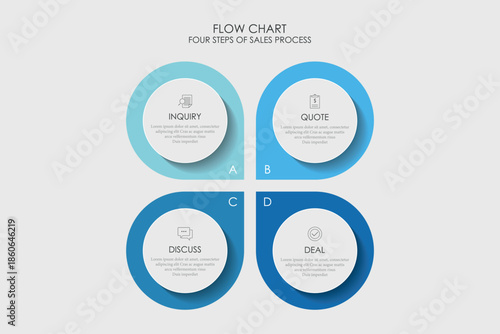 Circle sales Process with 4 steps